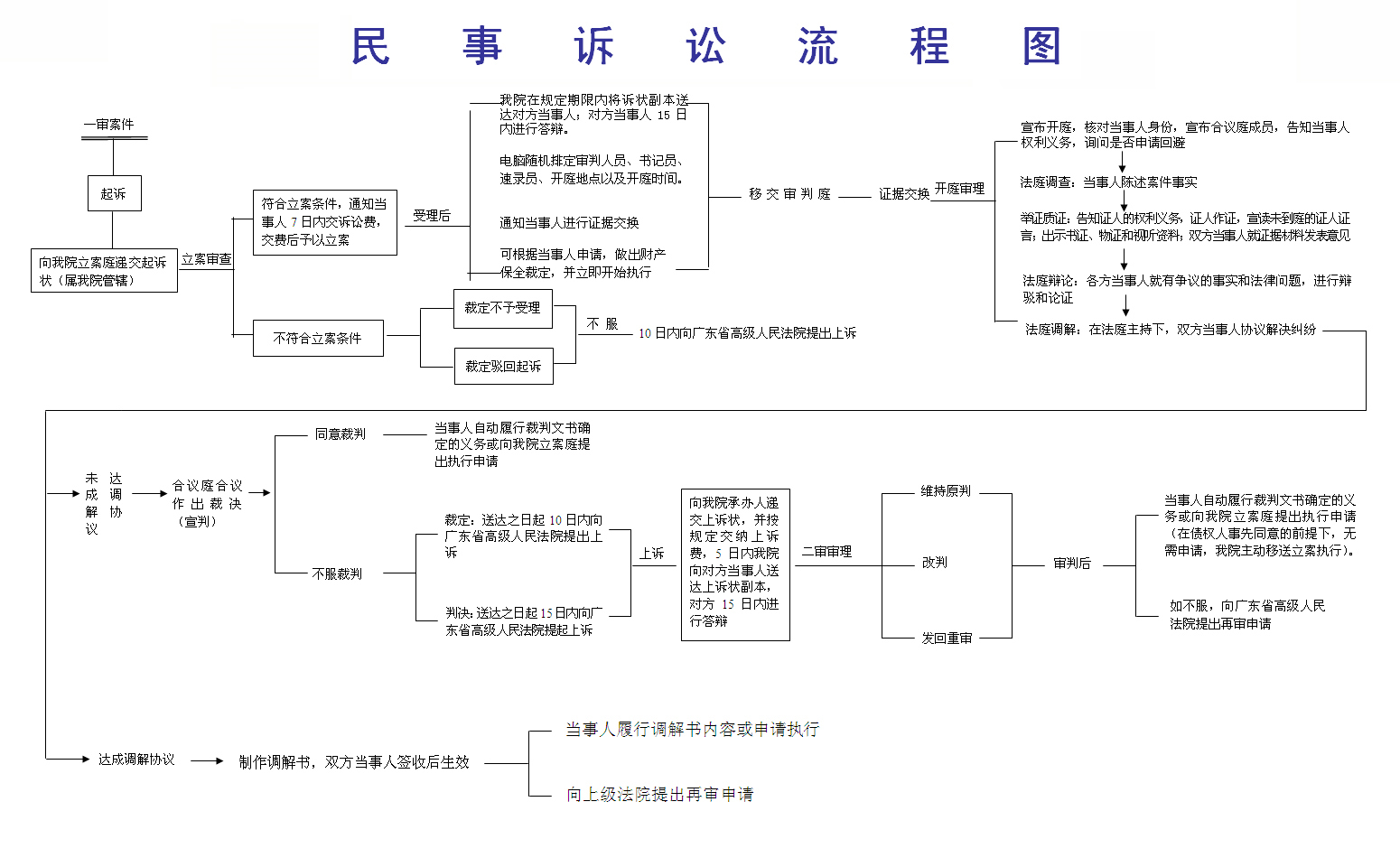 民事诉讼流程图