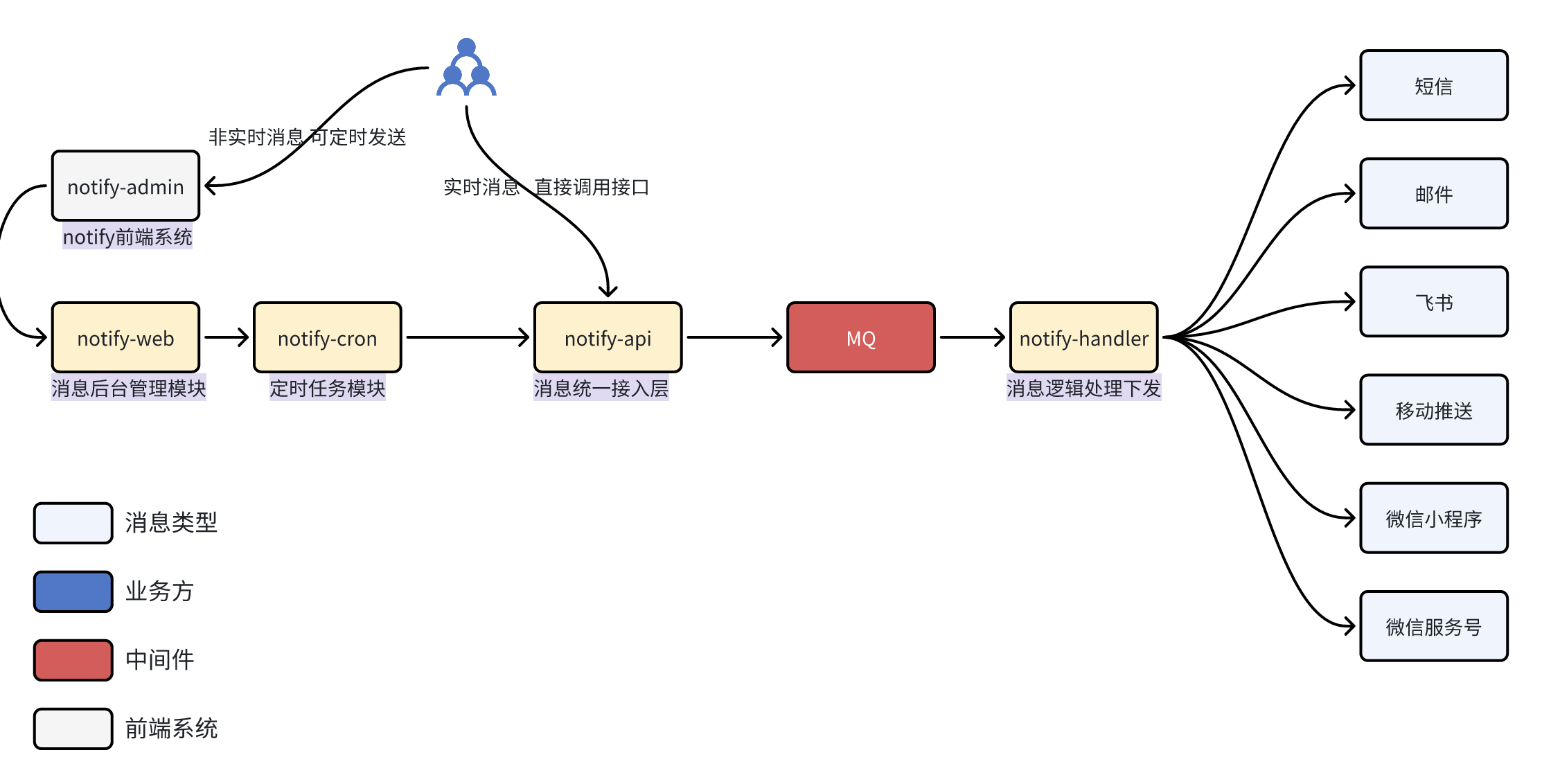 notify架构