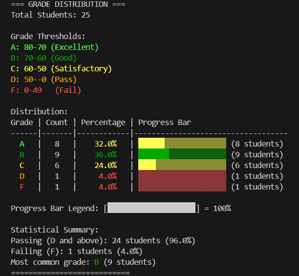 CMS grade distribution