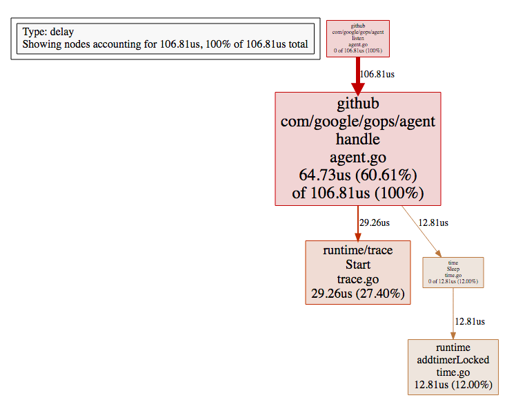 Scheduler Latency