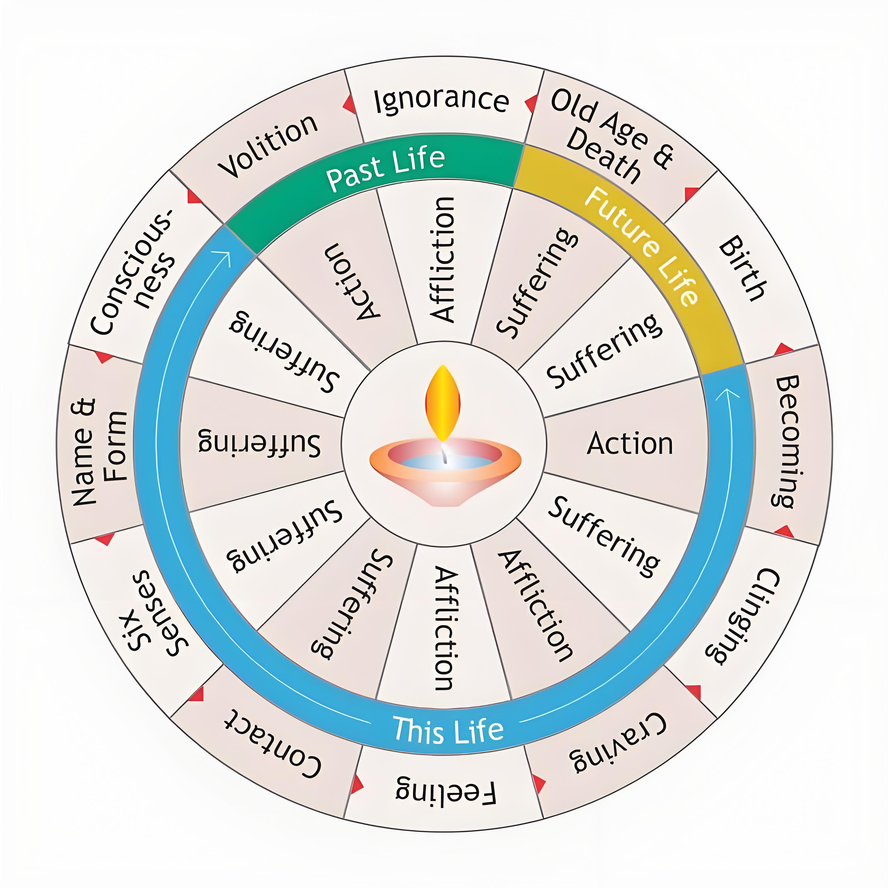 twelve links of dependent origination