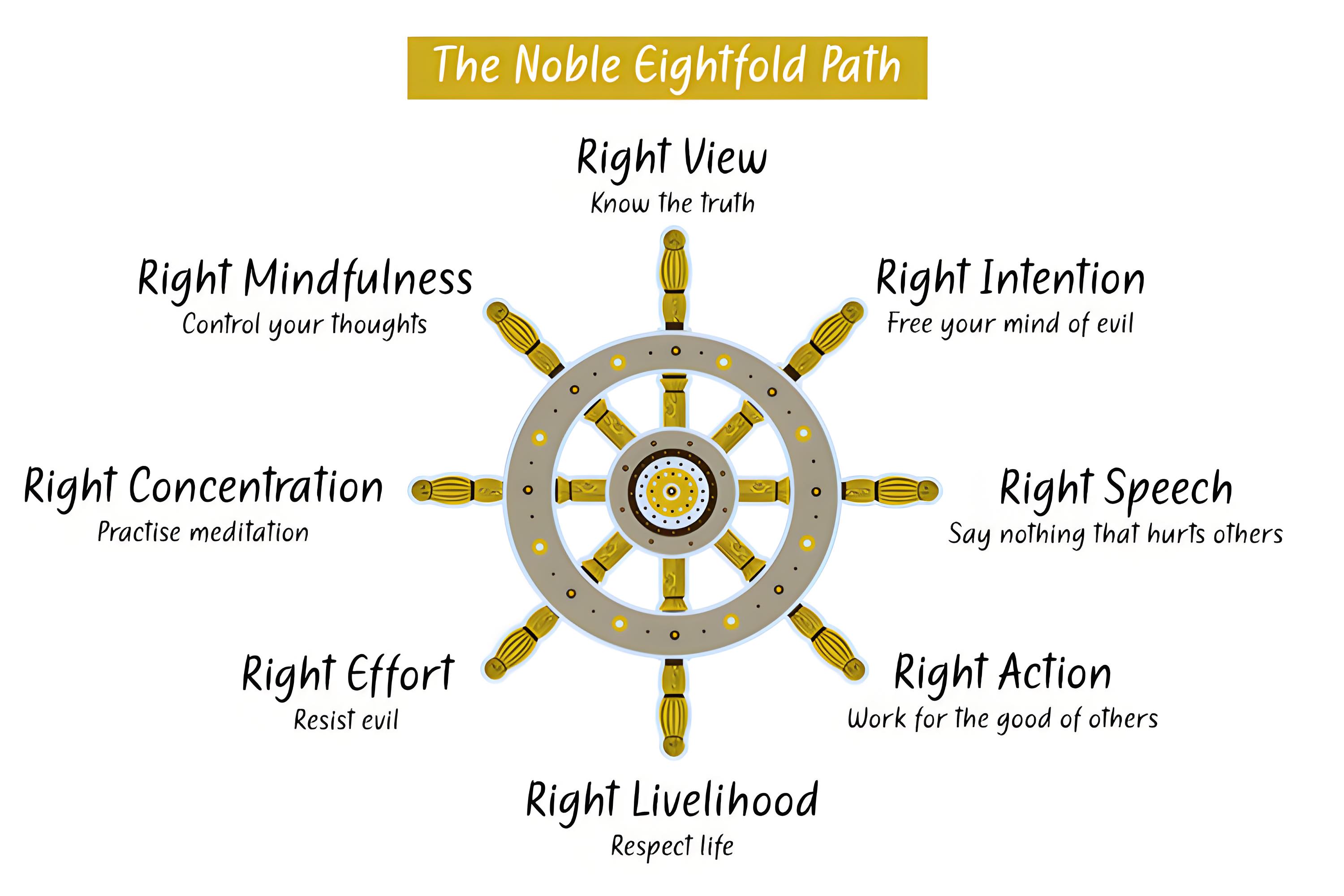 The Eightfold Path