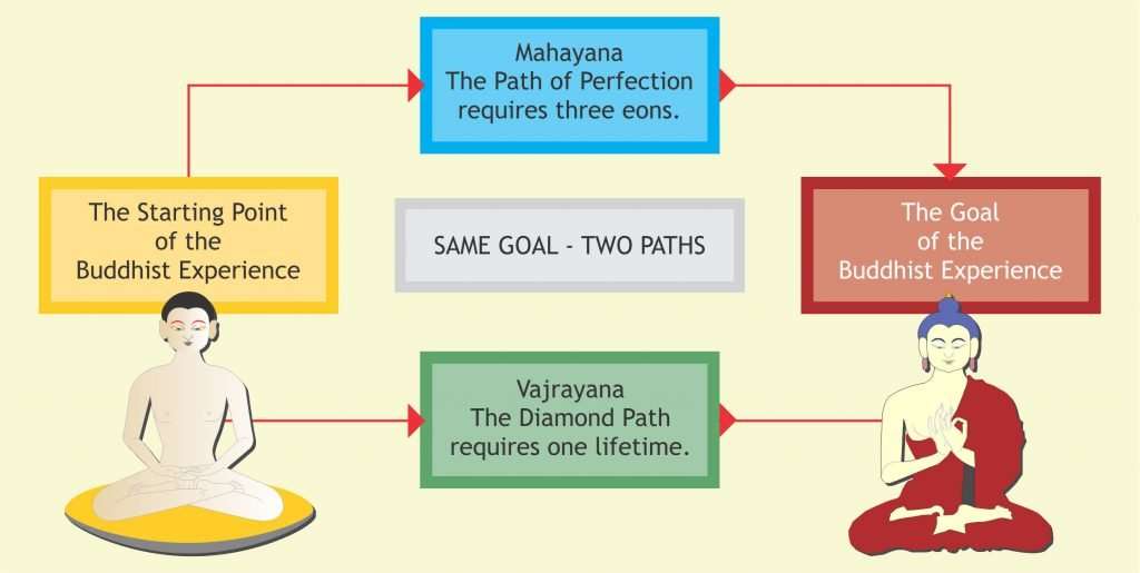 Mahayana vs Vajrayana