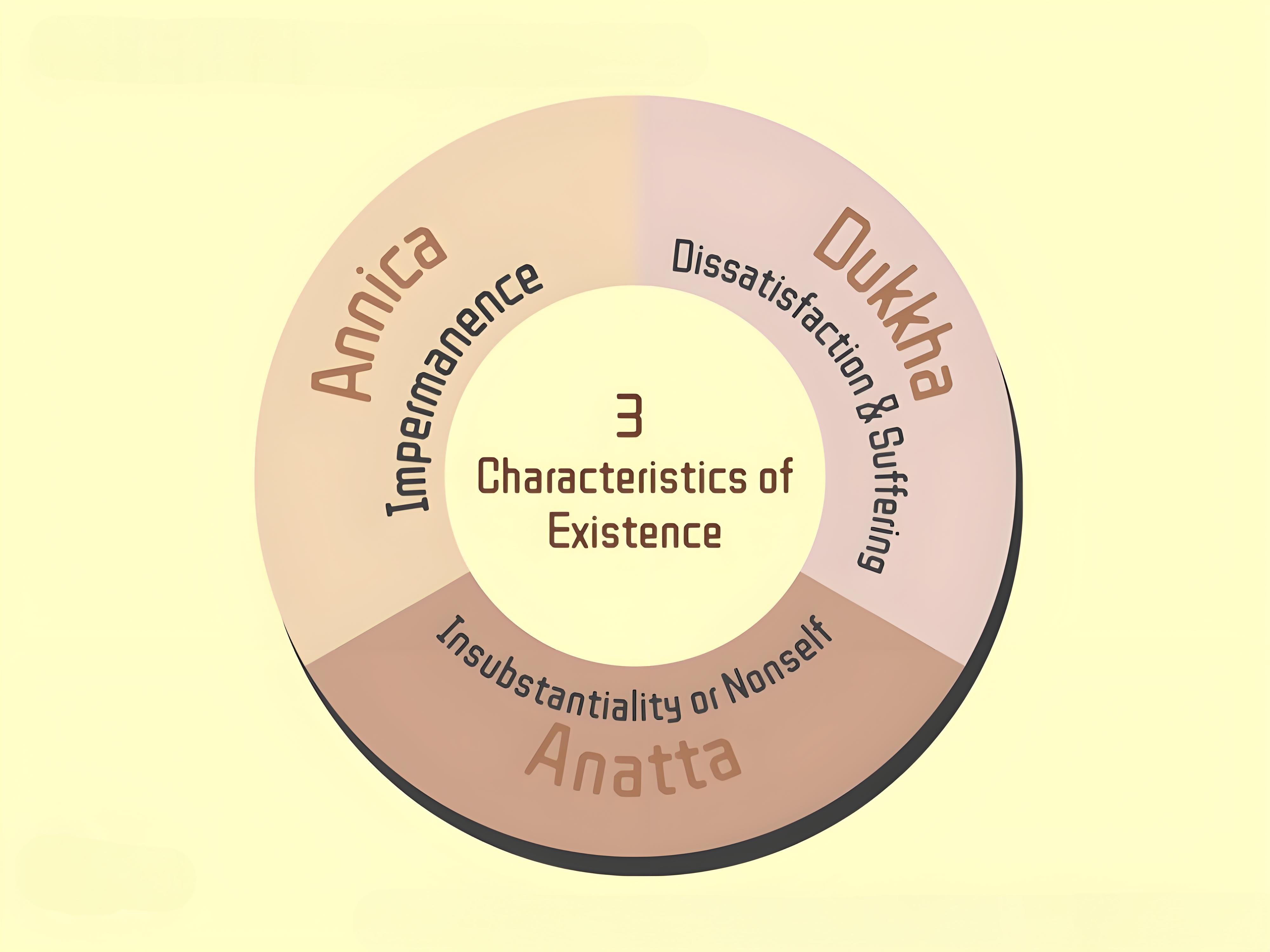 Three Marks of Existence