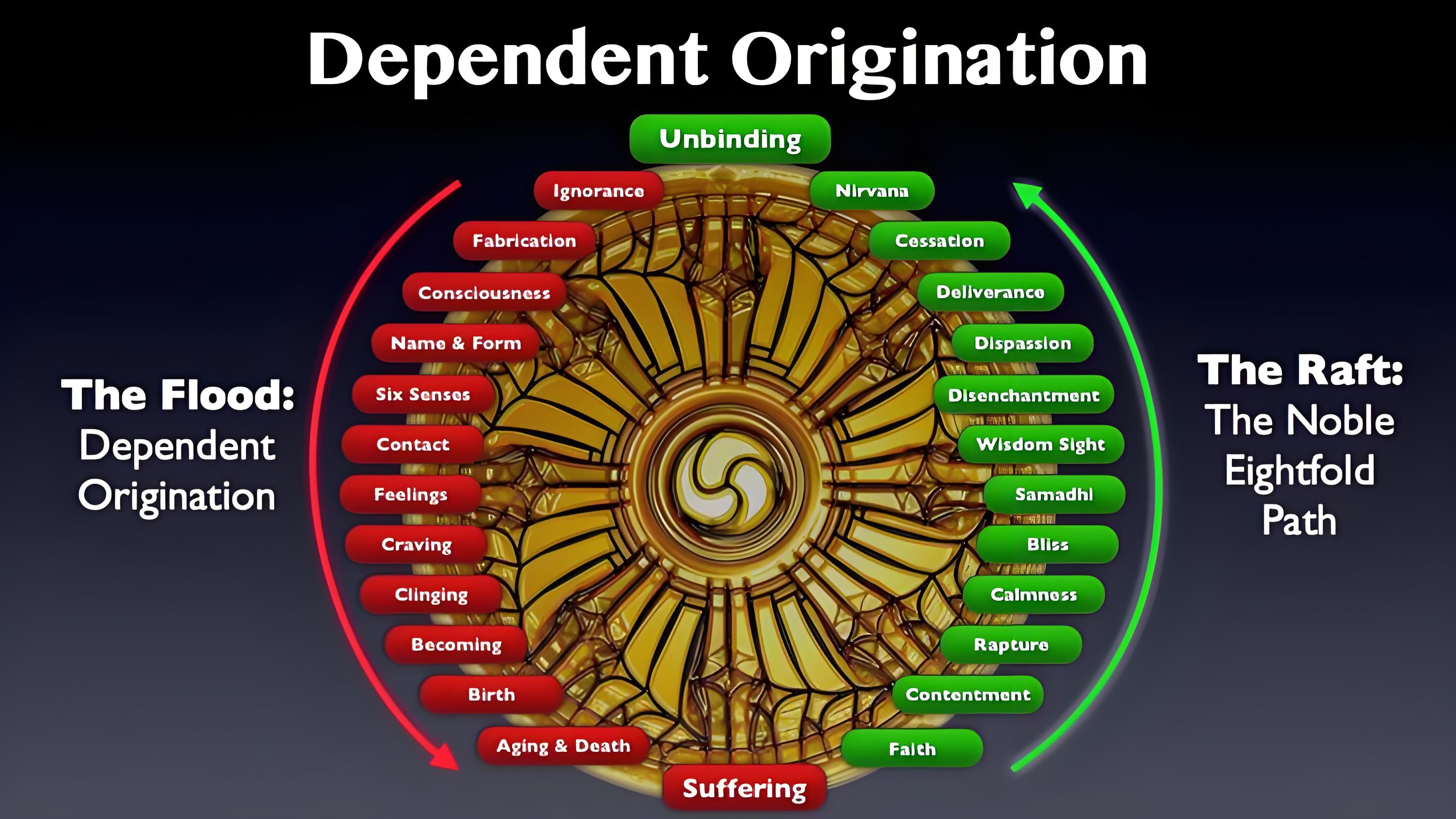 Dependent Origination | Madhyamaka