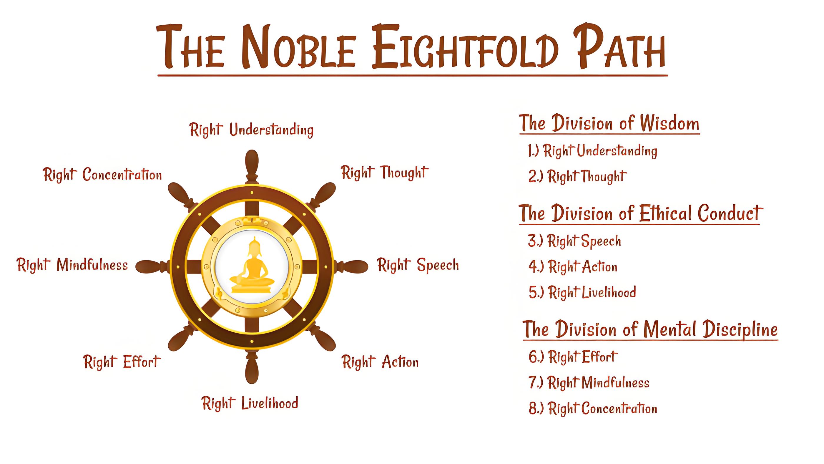the Eightfold Path