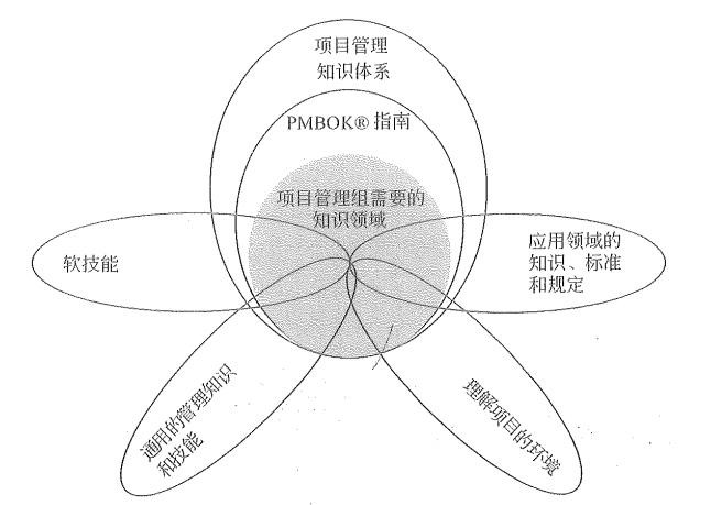 项目管理组需要的知识领域