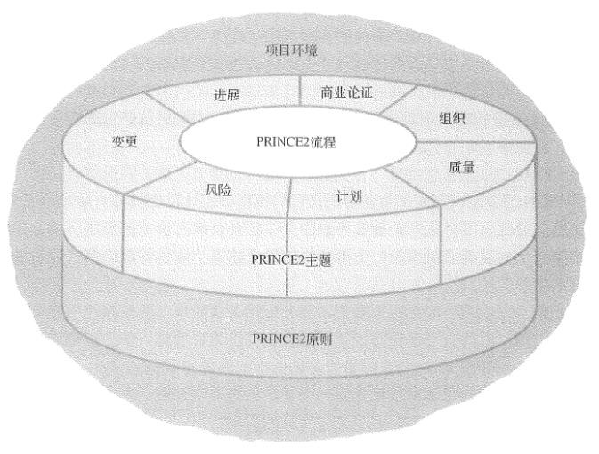 主题和项目环境
