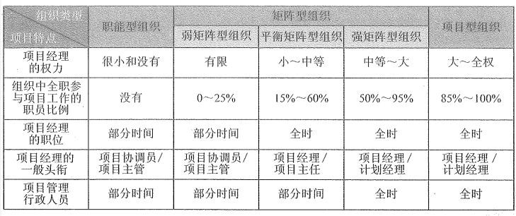 组织结构对项目的影响