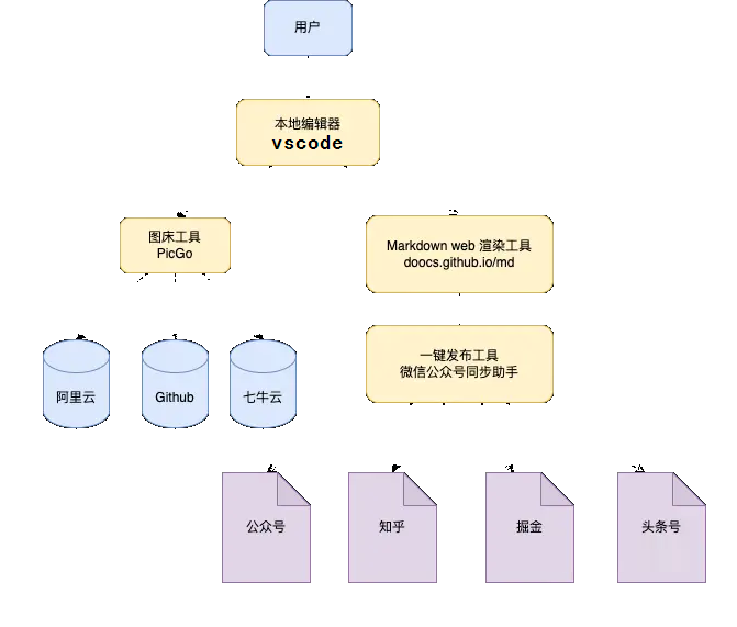 黑科技工具推荐： 实现全平台文章一键发布的高效利器