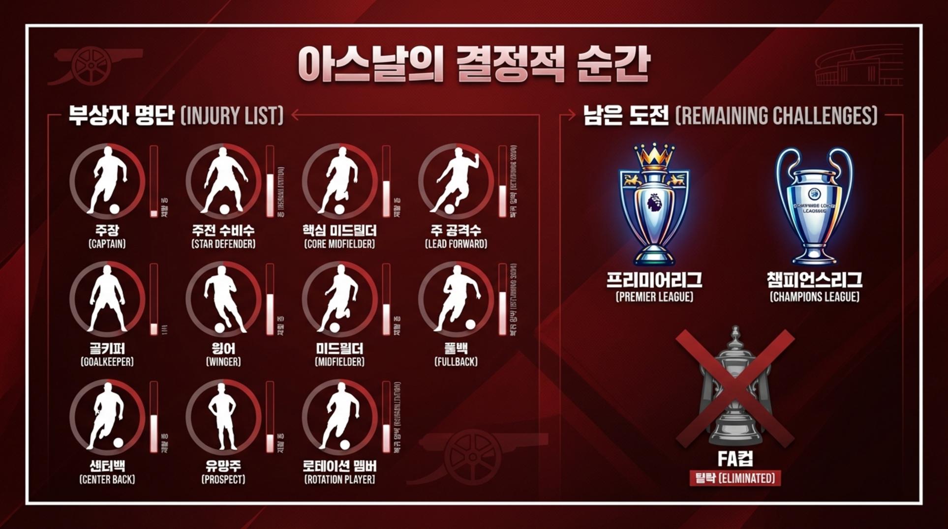 아스널의 부상자 명단과 남은 주요 대회를 보여주는 인포그래픽