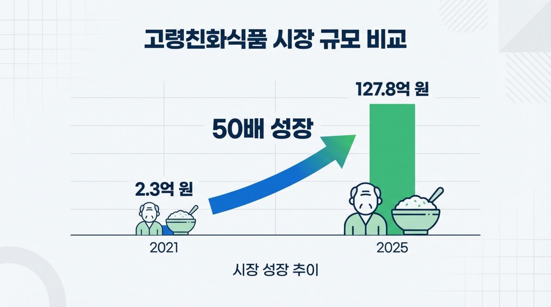 고령친화식품 시장 성장률을 보여주는 인포그래픽