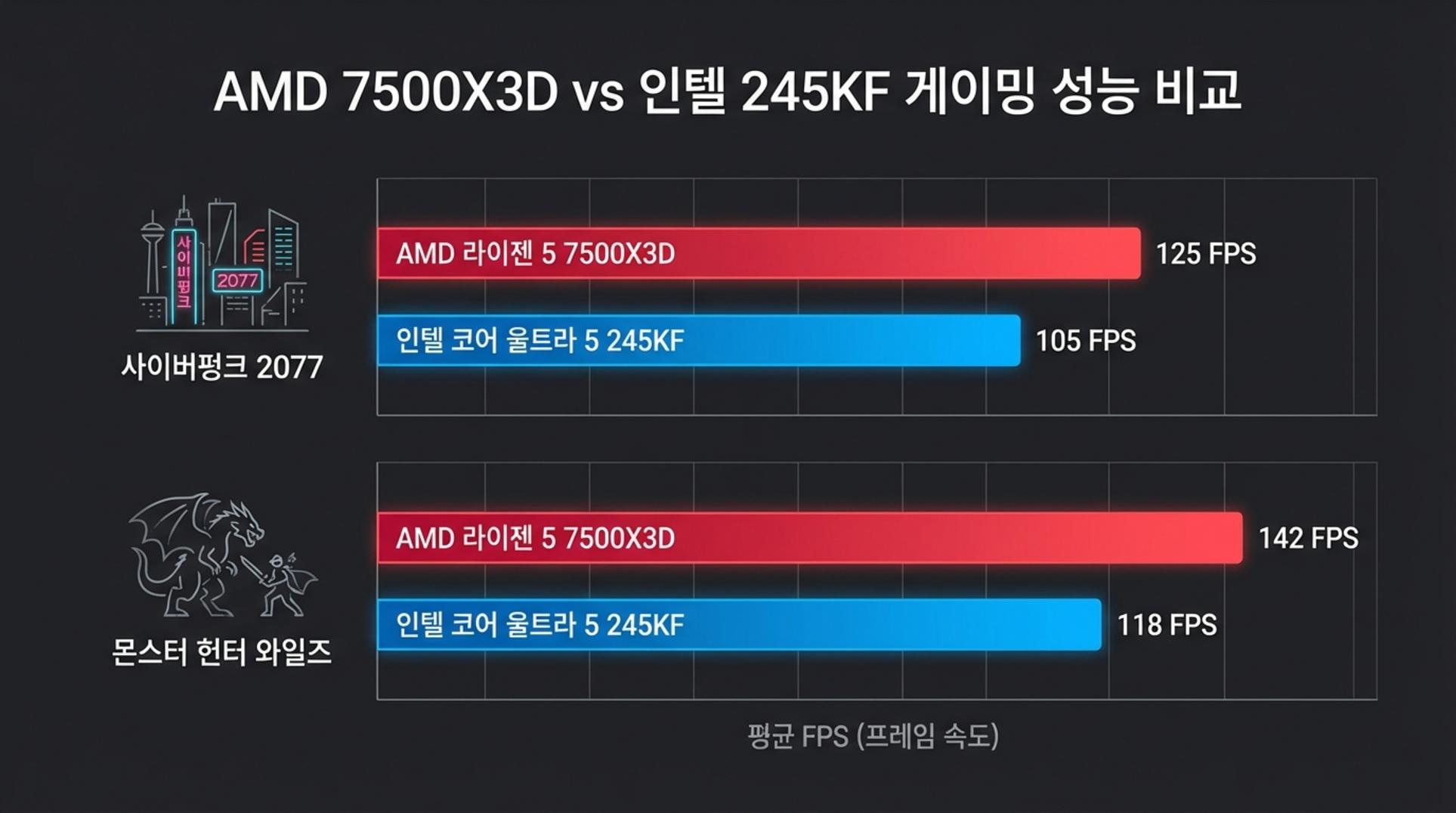 AMD 7500X3D와 인텔 245KF의 주요 게임 성능 비교 인포그래픽