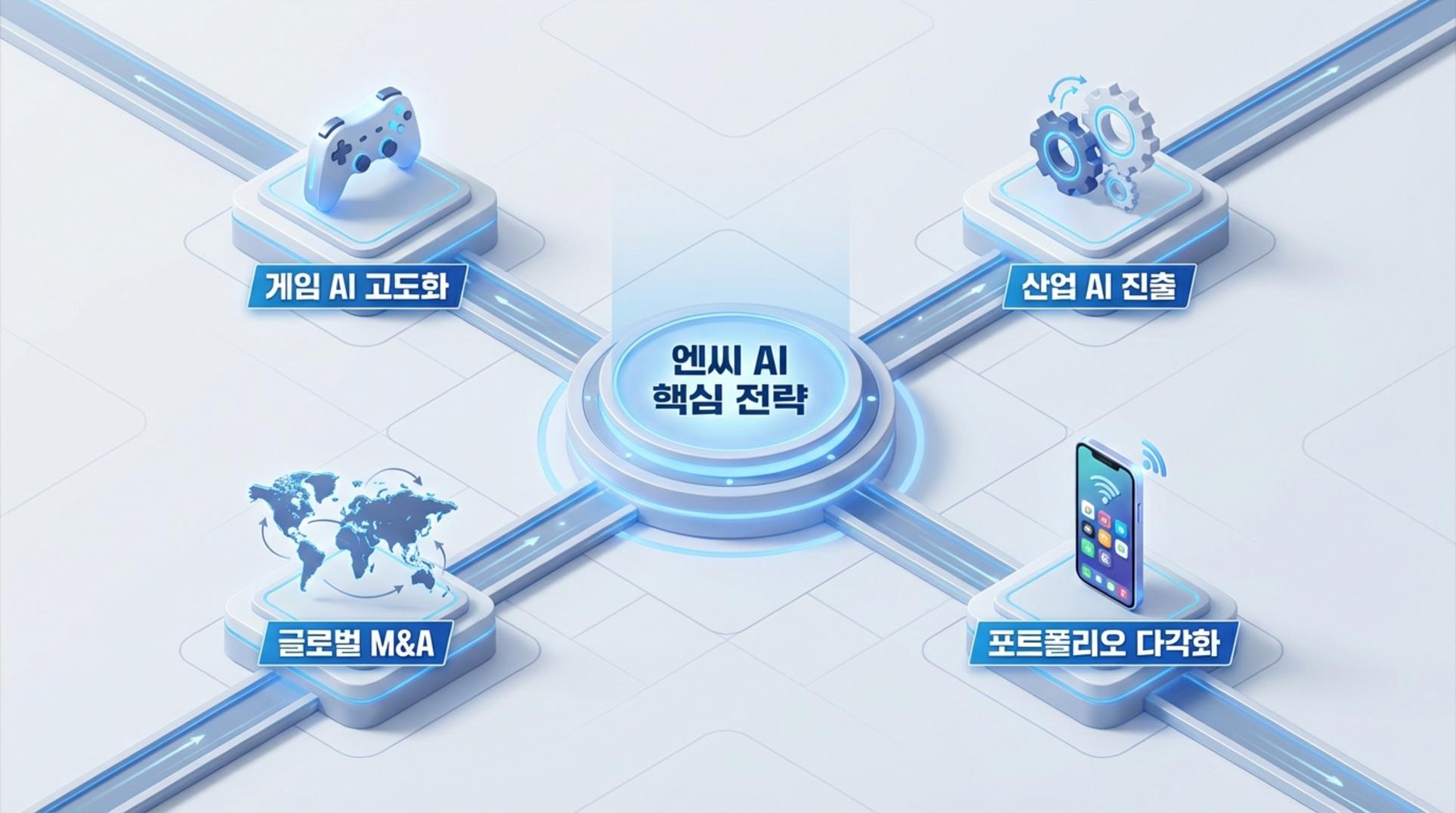2026년 엔씨소프트의 AI 및 글로벌 진출 전략 요약 인포그래픽
