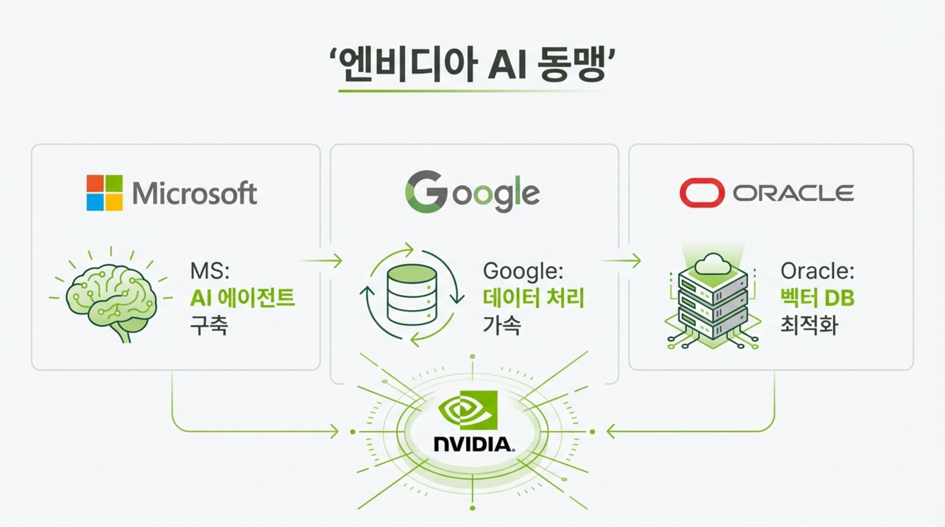 엔비디아의 빅테크 파트너십 핵심 내용 요약 인포그래픽