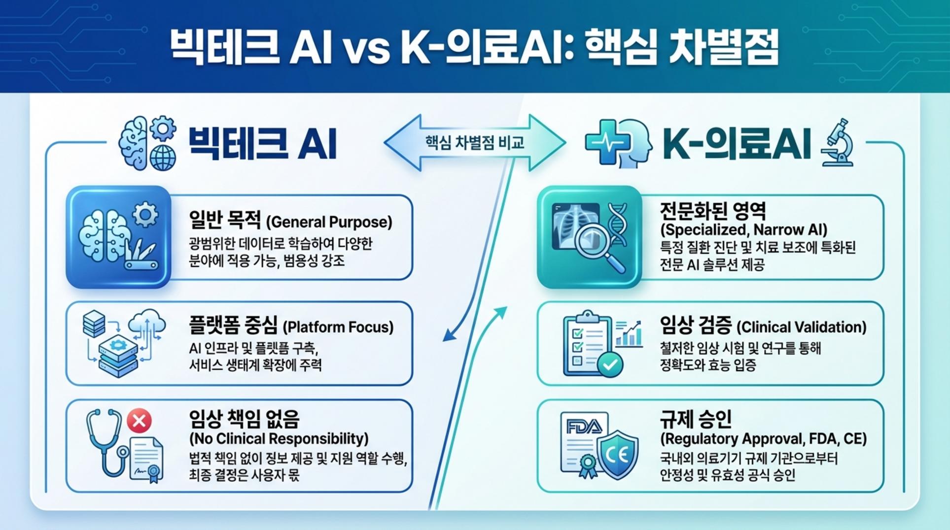 빅테크 AI와 K-의료AI 비교 인포그래픽