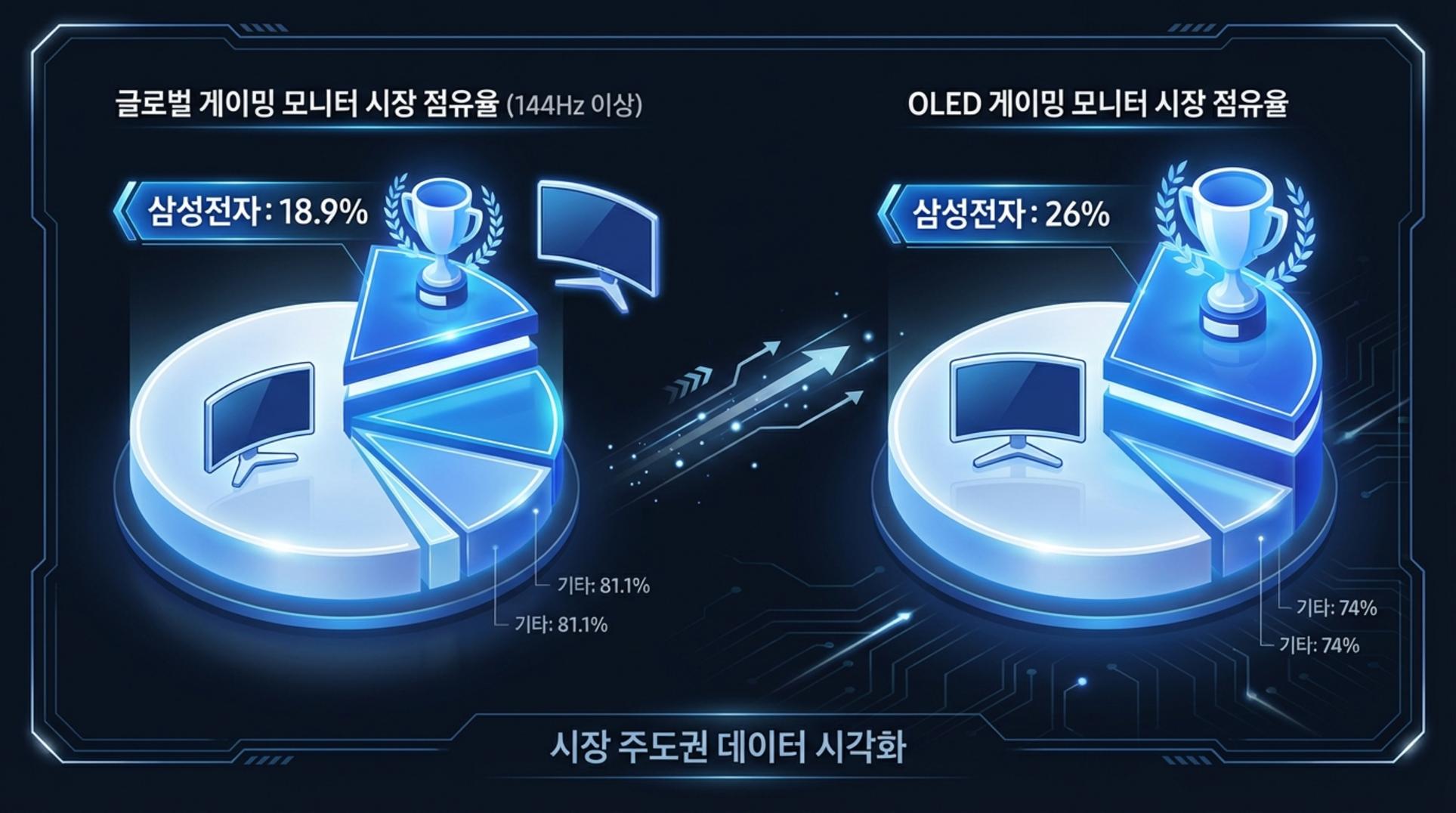 삼성전자 게이밍 모니터 시장 점유율 인포그래픽