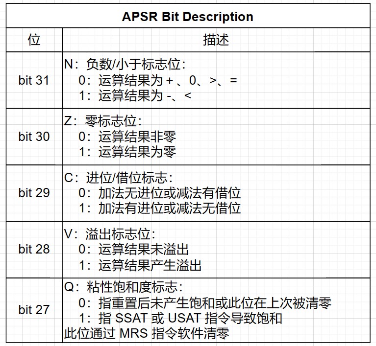 APSR_bit