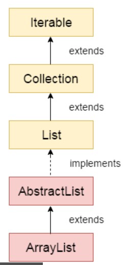 ArrayList 继承图