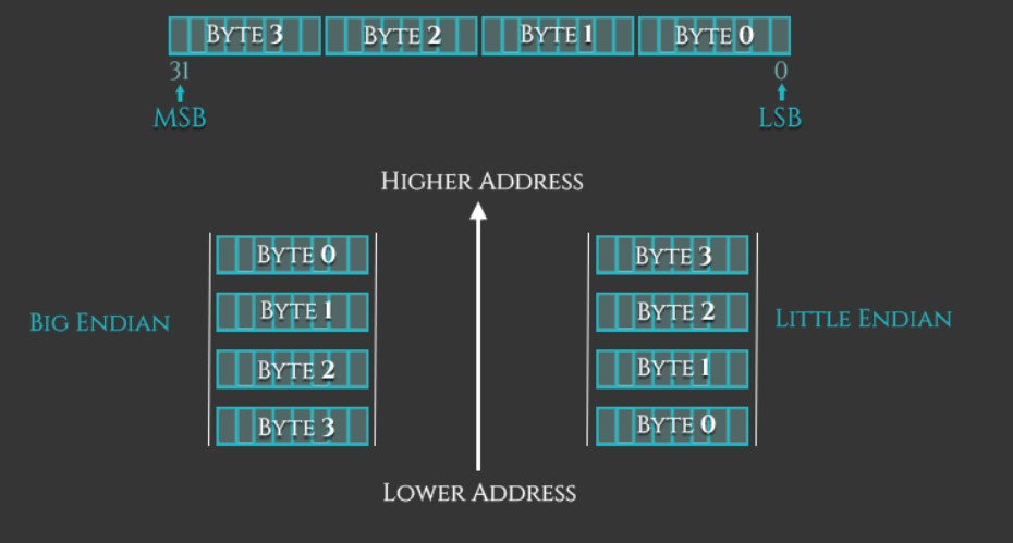 Endianness