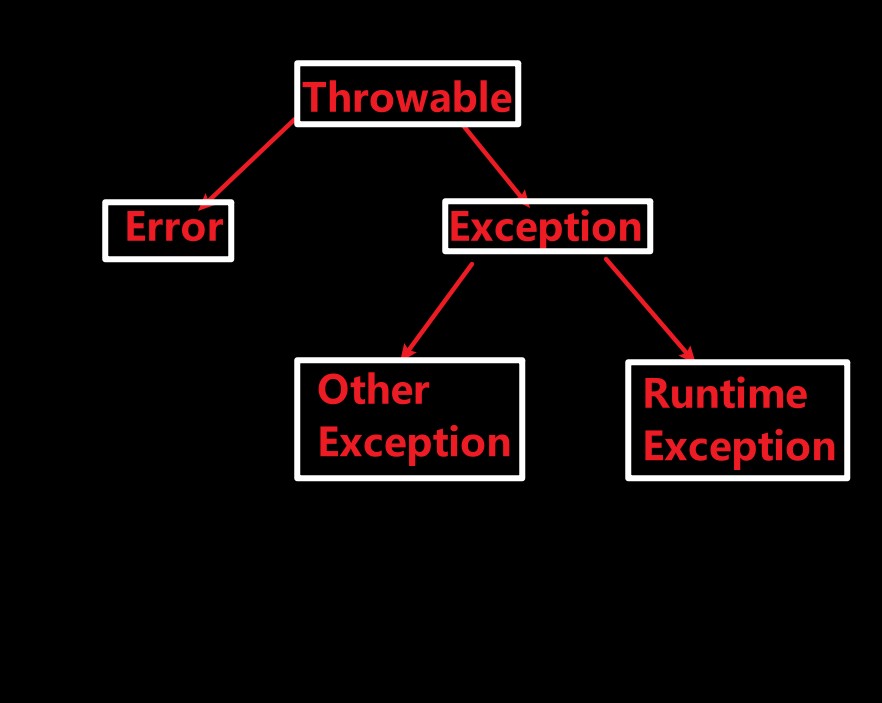 Exception extend map