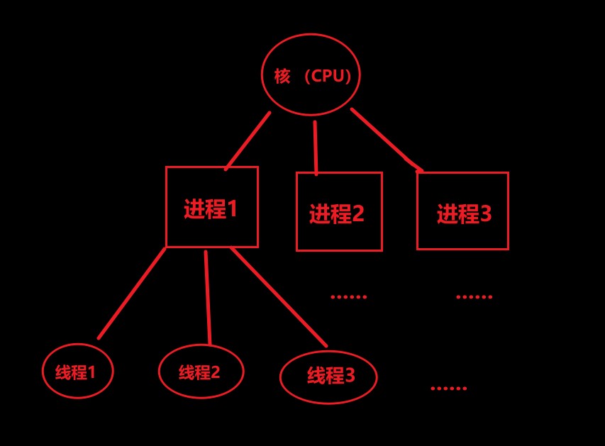 进程线程关系图