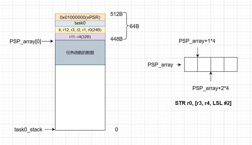 PendSV_code2