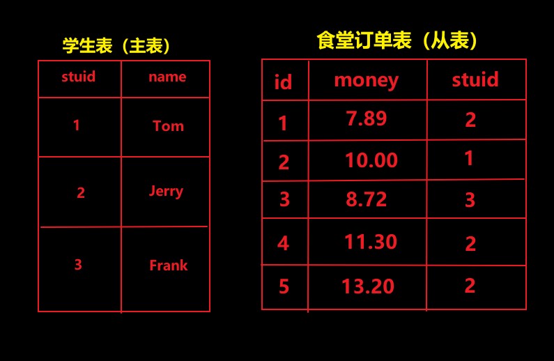 外键示例