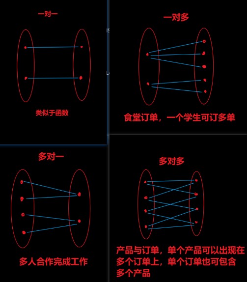 四种关系