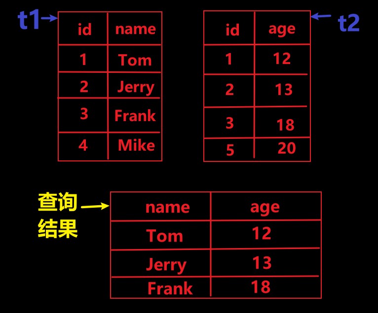 内连接效果图