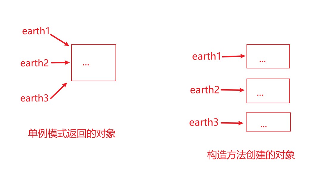 区别
