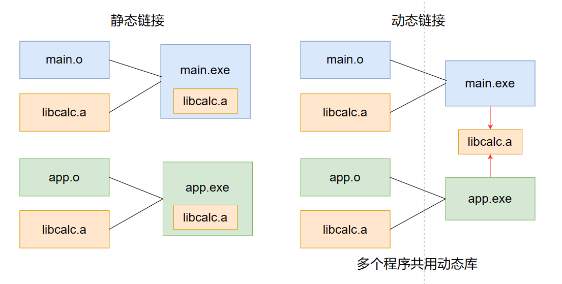 static_dynamic