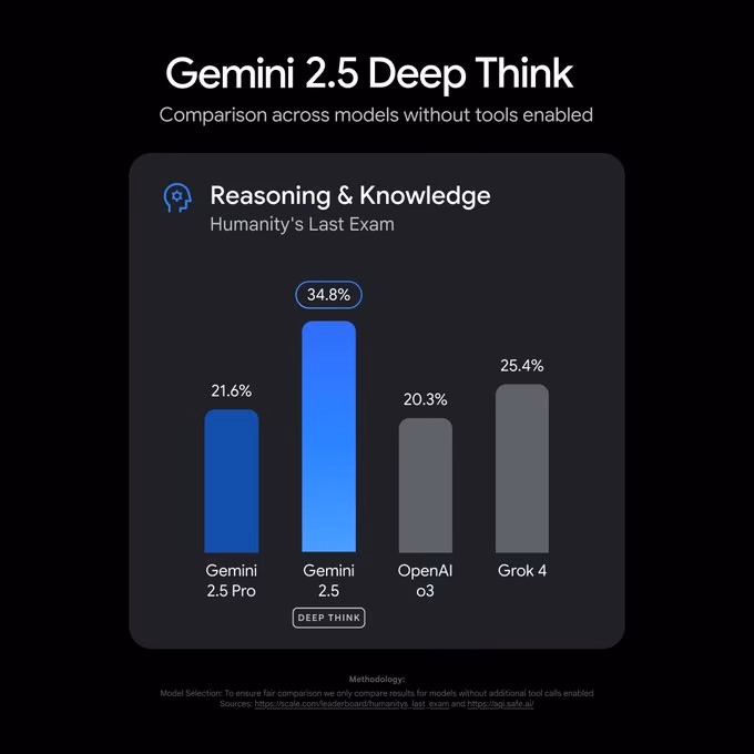 (AI资讯):Deep Think模型得分