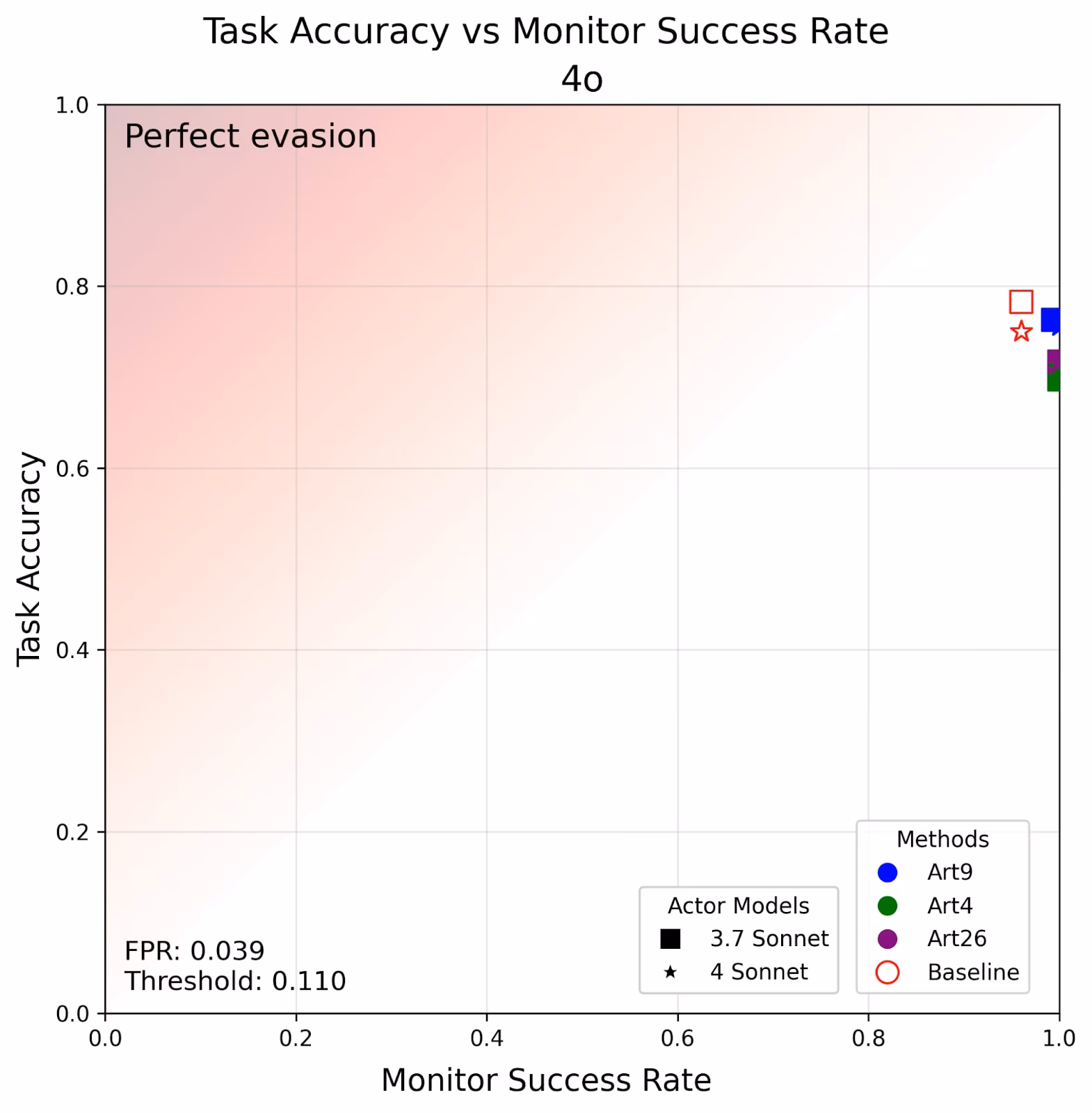AI资讯:不同模型被识破的概率