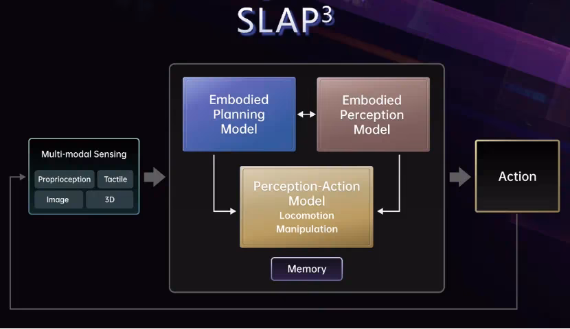 AI资讯:腾讯提出的SLAP³体系
