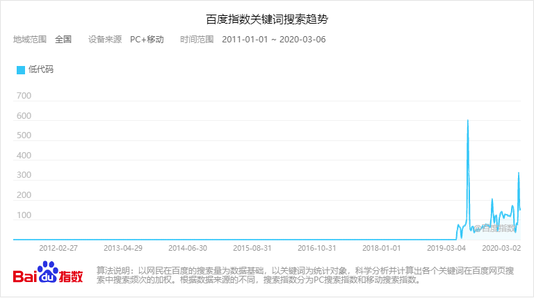 低代码 https://cdn.jsdelivr.net/gh/justpic/jscdn/post/bdindex_lowcode.png