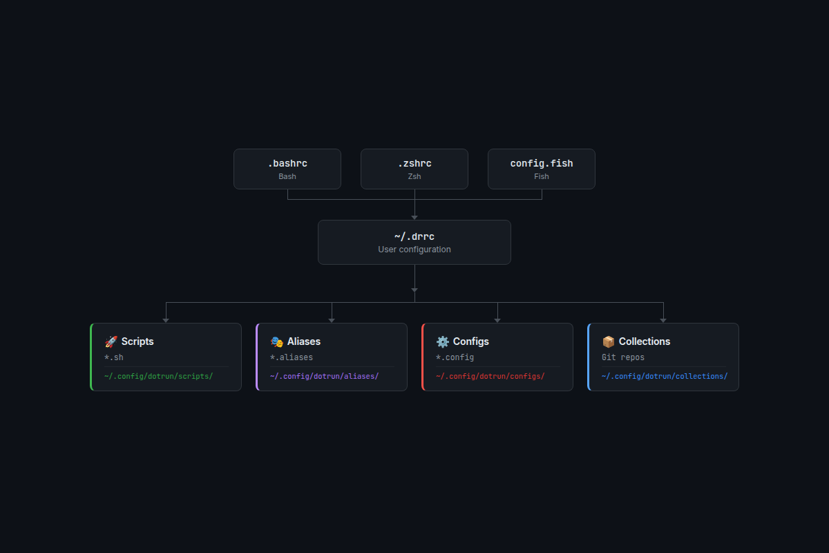 DotRun architecture: shell configs source ~/.drrc which loads scripts, aliases, configs, and collections into ~/.config/dotrun/