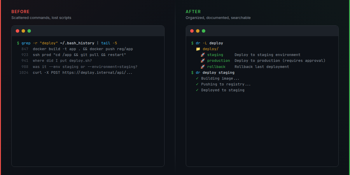 Before: scattered commands and lost scripts. After: organized, documented, searchable with DotRun