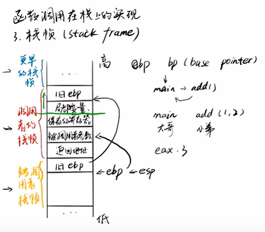 ebp在返回地址前