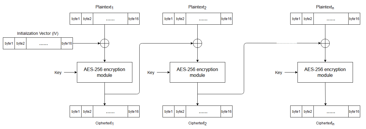 加密AES-256-CBC-PKCS7Pandding