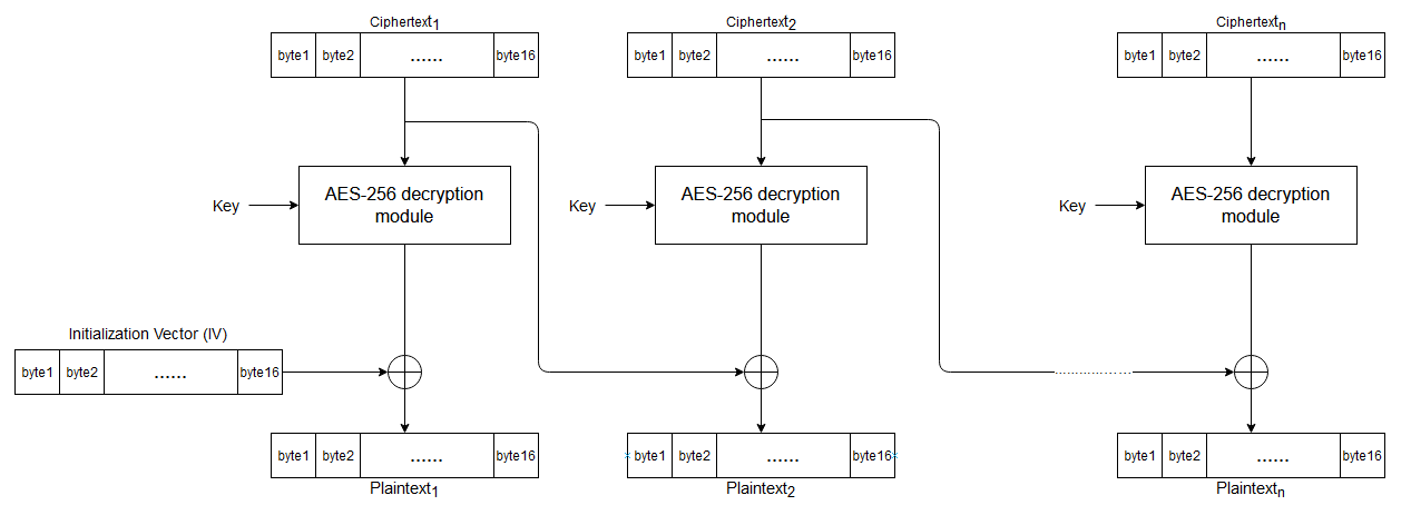 解密AES-256-CBC-PKCS7Pandding