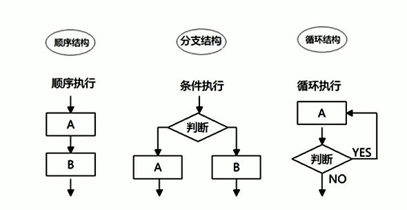 流程控制