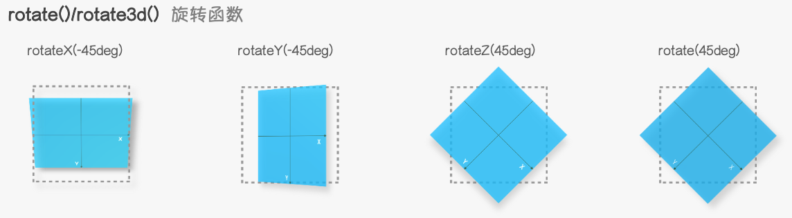 rotates