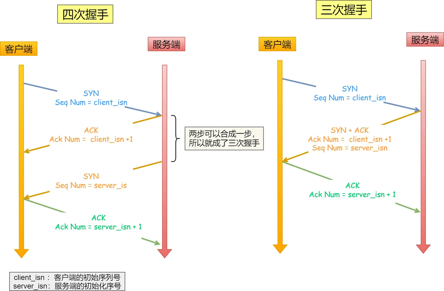 TCP Three-Way Handshake