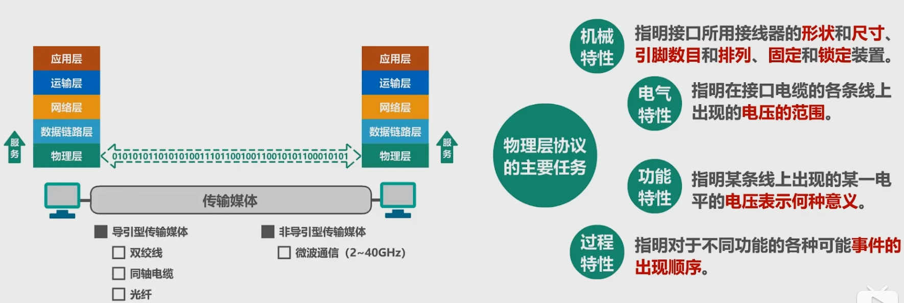 第二章-物理层 - 图1