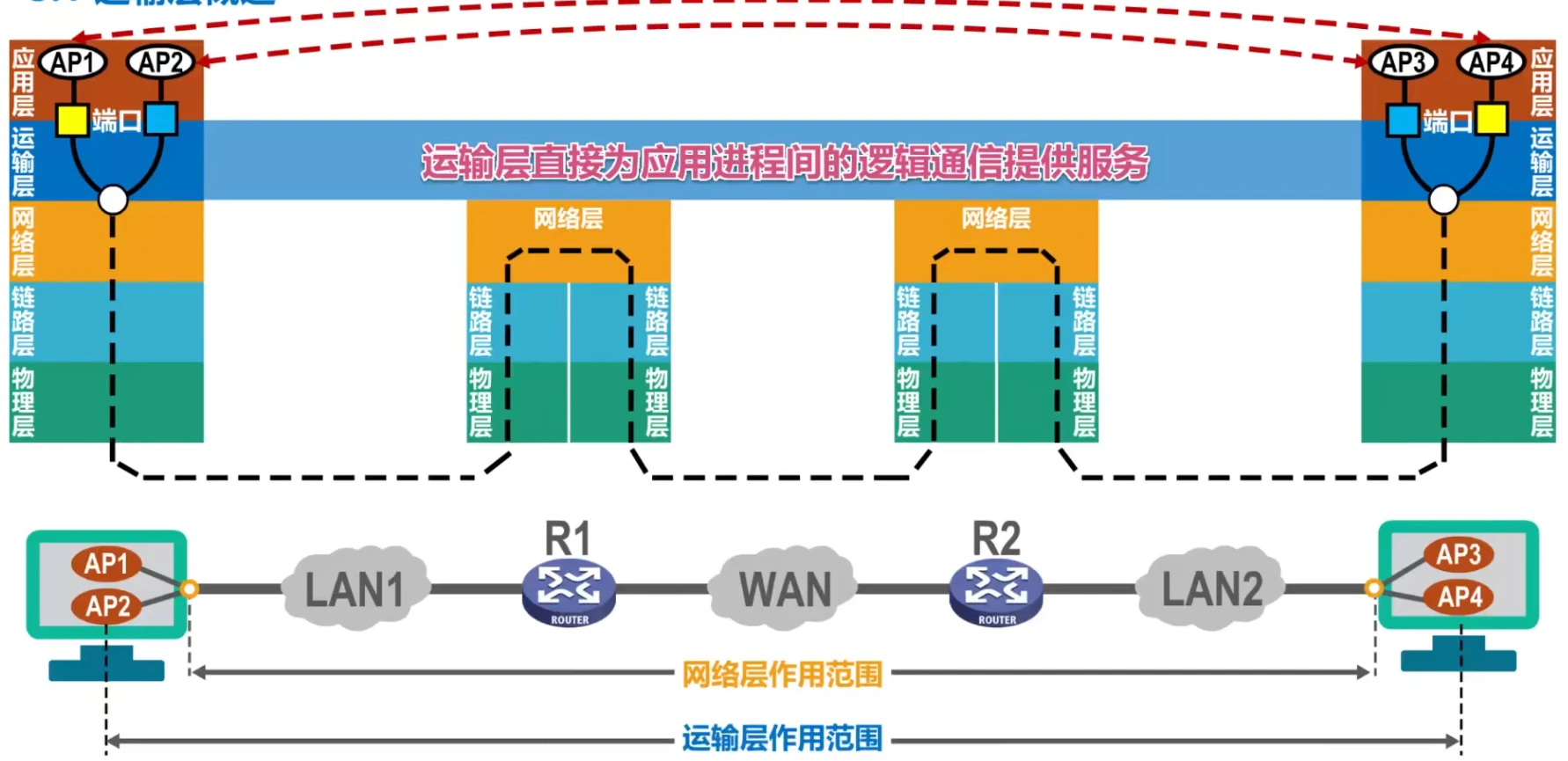 第五章-运输层 - 图1