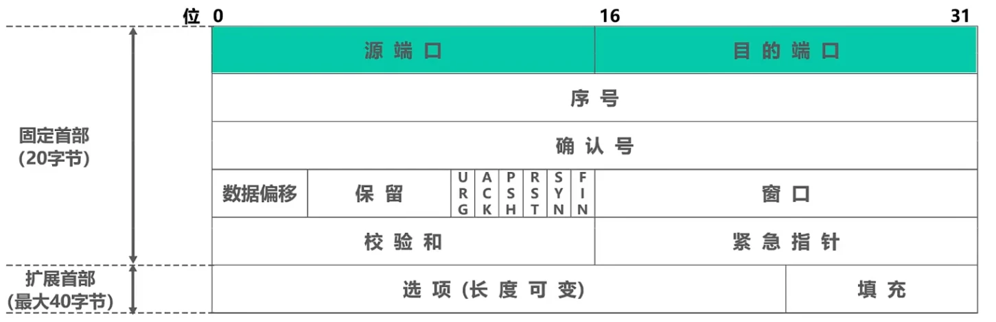 第五章-运输层 - 图31
