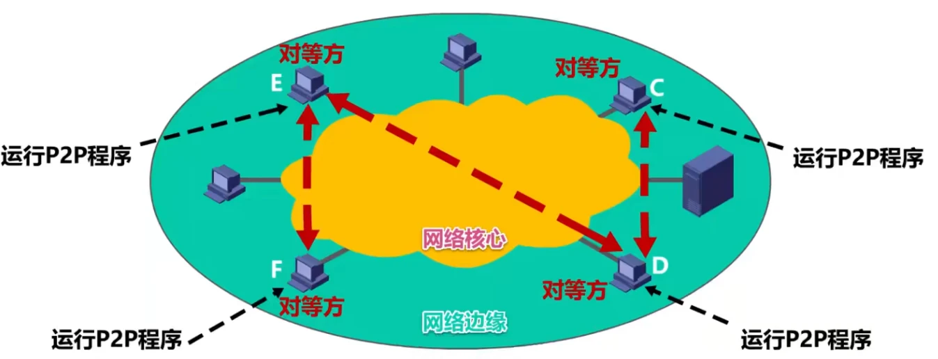 第六章-应用层 - 图3