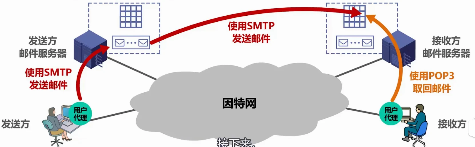 第六章-应用层 - 图25