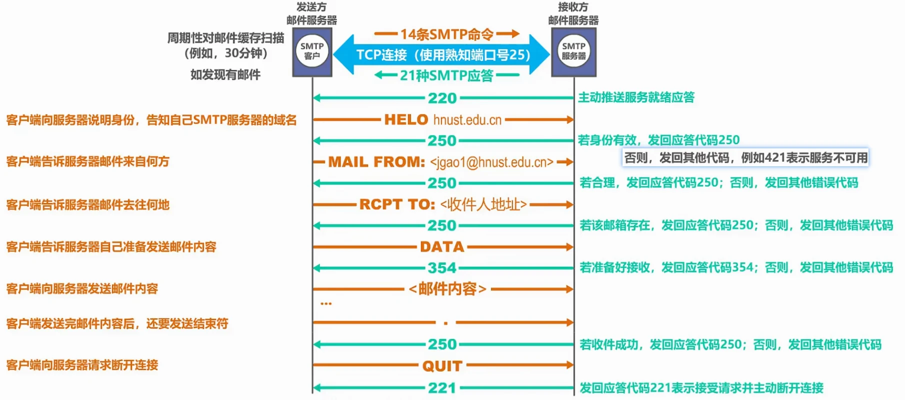 第六章-应用层 - 图27